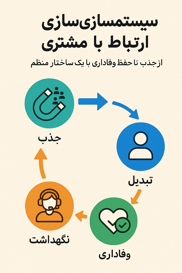 سیستم‌سازی ارتباط با مشتری – از جذب تا حفظ وفاداری با یک ساختار منظم